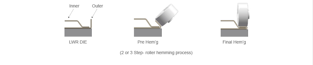 SAMMI PRECION 2 or 3 step – roller  hemming process 